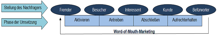 Konzeption im Inbound Online Marketing