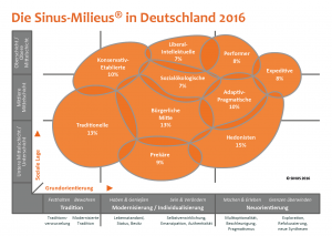 Sinus-Milieus zur Festlegung von Zielgruppen