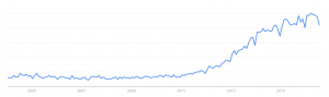 Google Trends Entwicklung zum Keyword Content Marketing