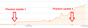 Ein positives Beispiel: Die Sichtbarkeit dieser Website hat durch die Phantom Updates von Google keine Einbrüche erhalten, sondern konnte sich dank nachhaltigem SEO sogar noch verbessern. 