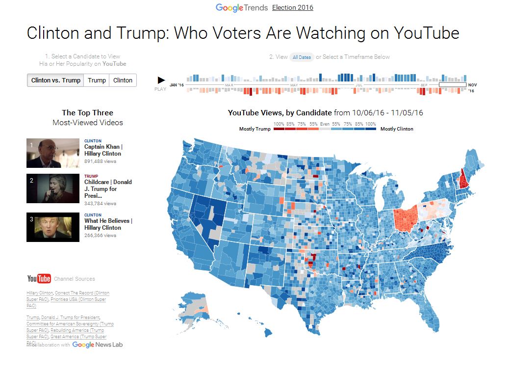 Wesentlich mehr Youtube-Videos über Hillary Clinton im Monat vor den Wahlen.