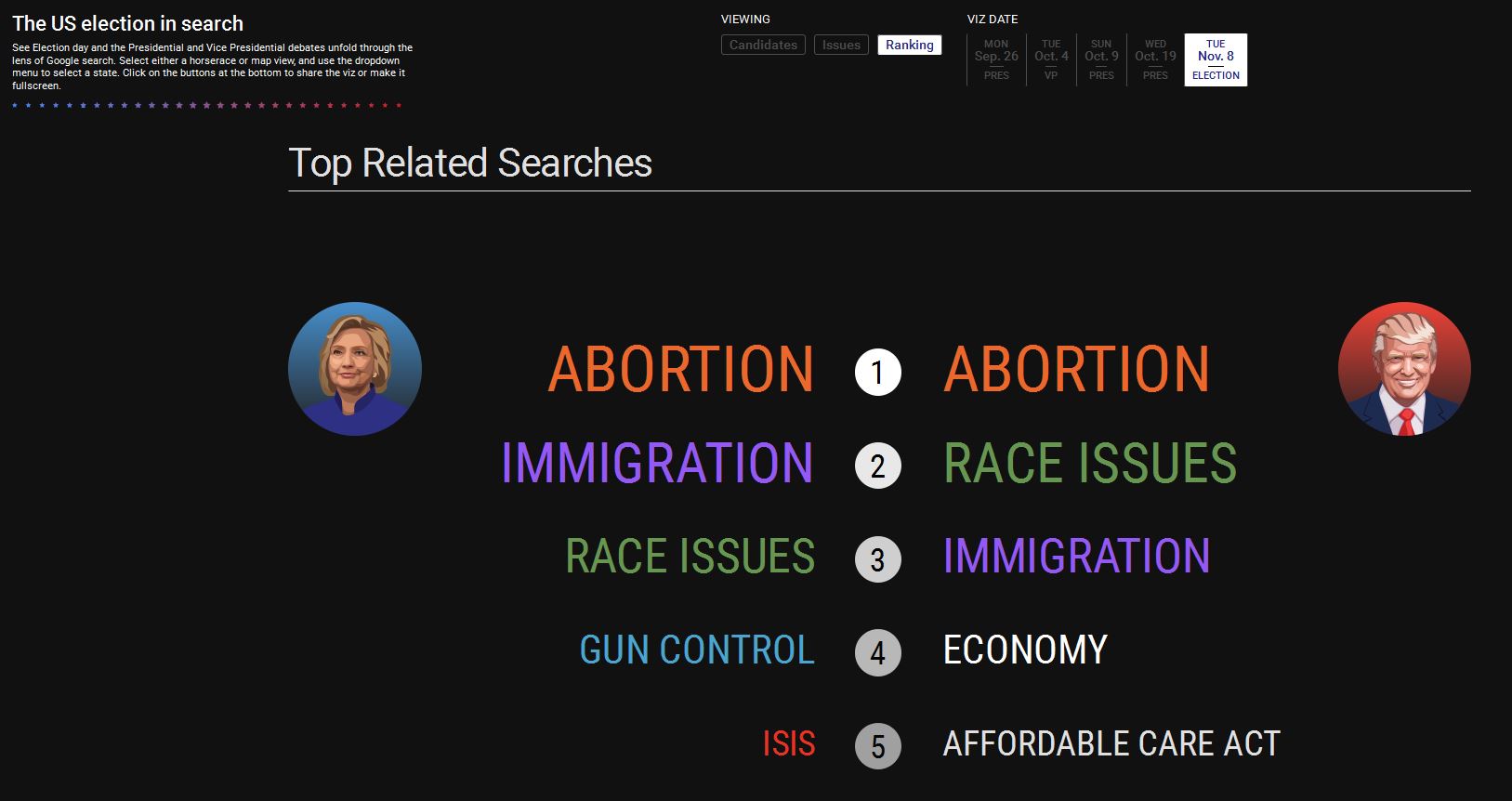 Top related searches Donald Trump and Hillary Clinton in Google Trends