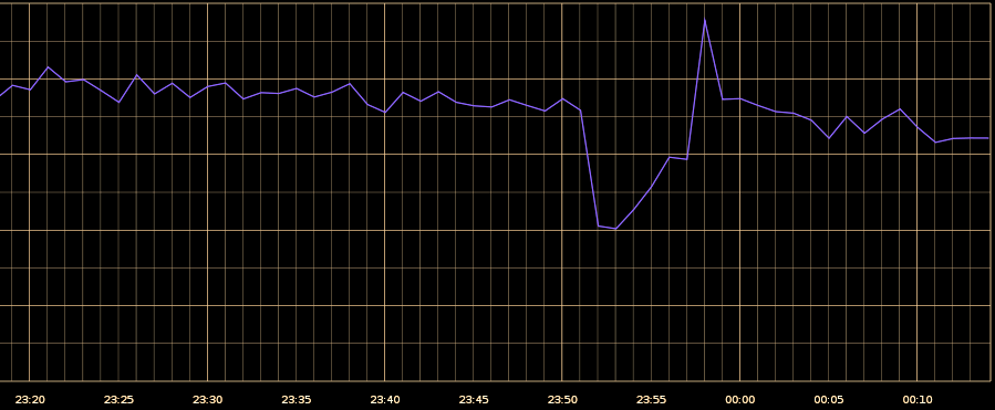 Google Downtime Grafik
