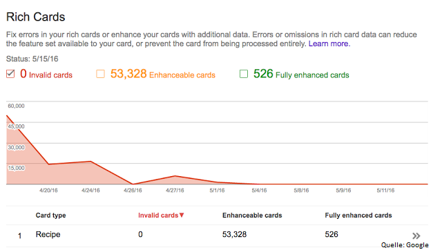 Grafik der Rich Card Errors